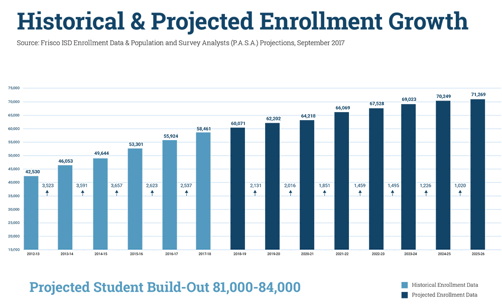 Historical and Projected Enrollment Growth