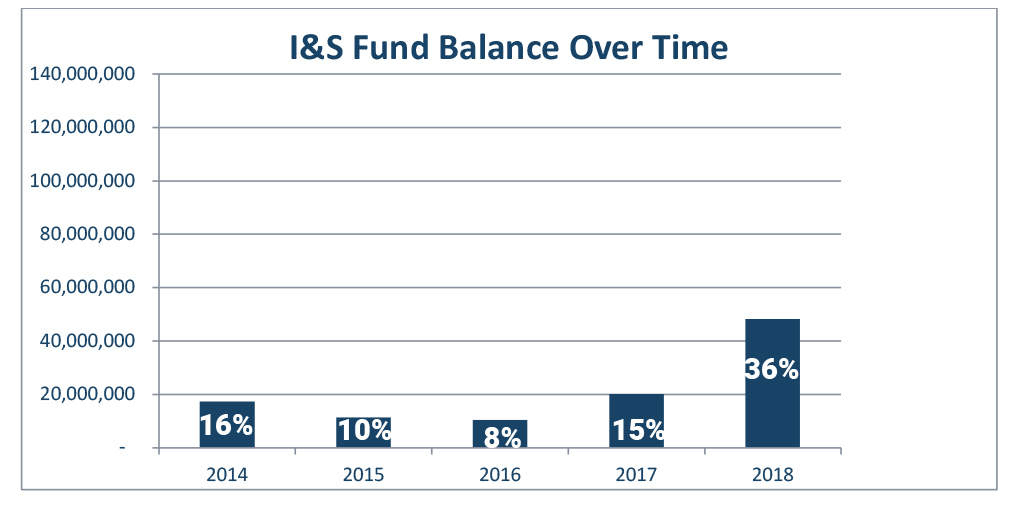 i-s-fund-balance
