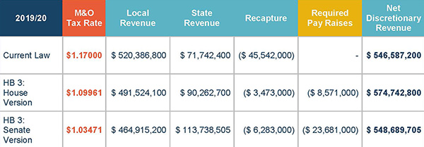 House Bill 3 Impact