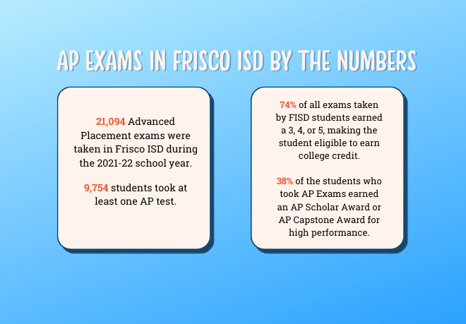AP Exams Provide College Credit